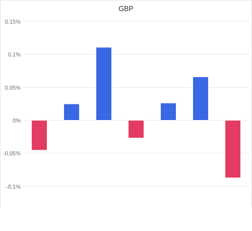 通貨別強弱グラフ GBP