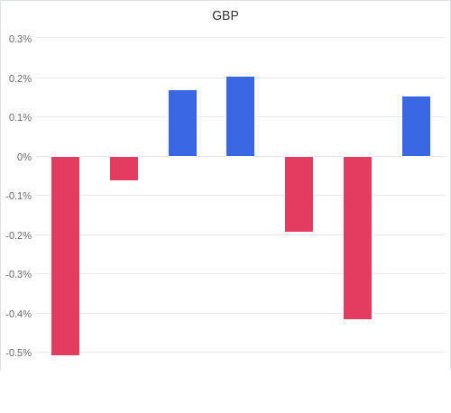 通貨別強弱グラフ GBP