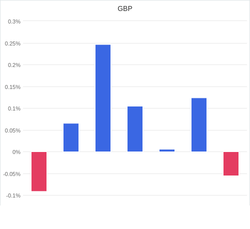 通貨別強弱グラフ GBP