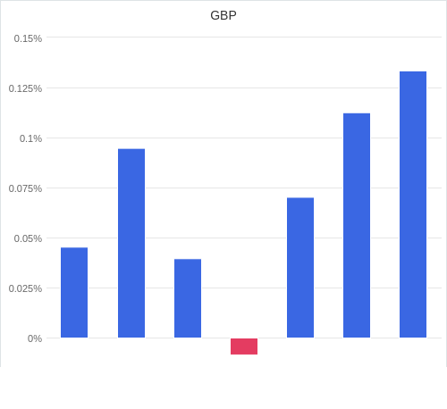 通貨別強弱グラフ GBP