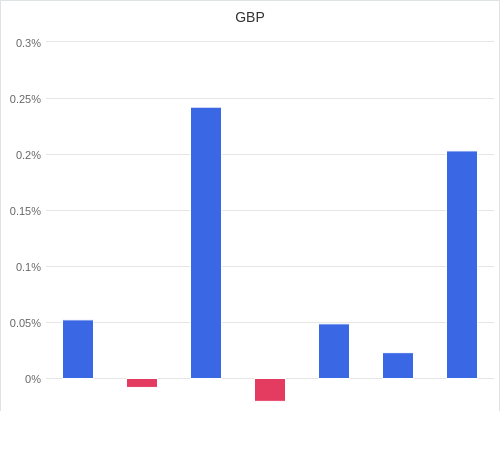 通貨別強弱グラフ GBP