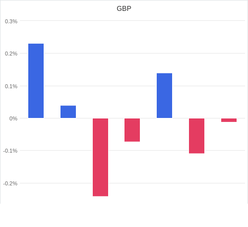 通貨別強弱グラフ GBP