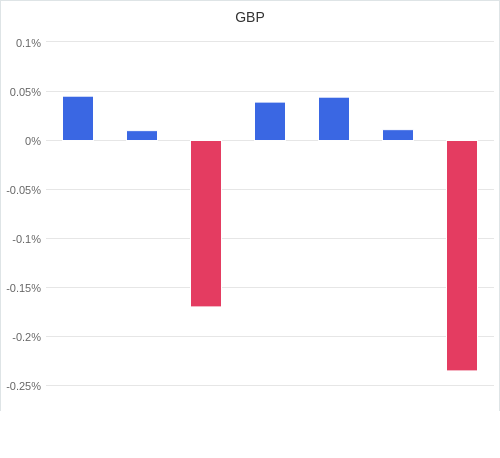 通貨別強弱グラフ GBP