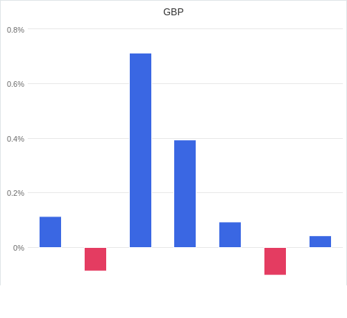 通貨別強弱グラフ GBP