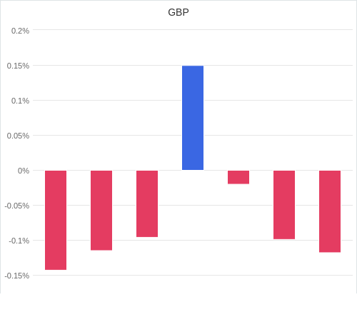 通貨別強弱グラフ GBP