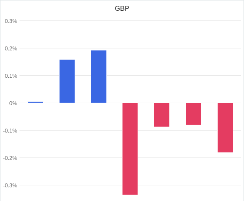 通貨別強弱グラフ GBP