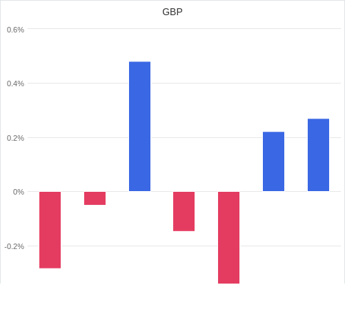 通貨別強弱グラフ GBP