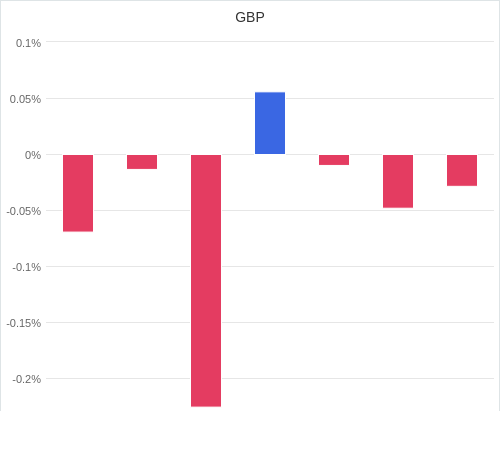 通貨別強弱グラフ GBP