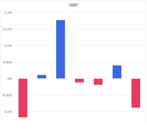 通貨別強弱グラフ GBP