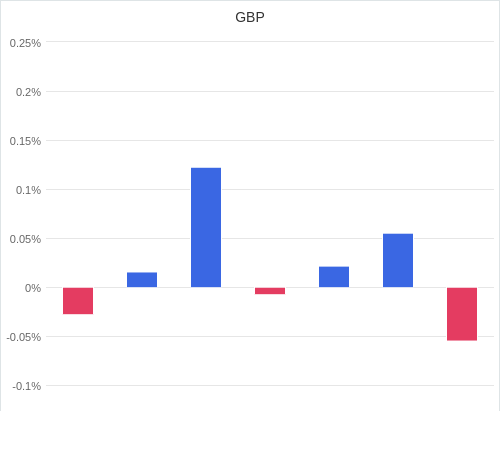 通貨別強弱グラフ GBP