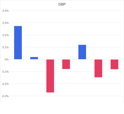 通貨別強弱グラフ GBP