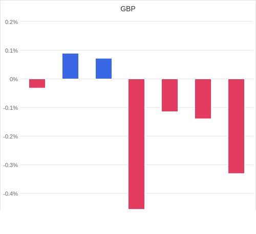 通貨別強弱グラフ GBP