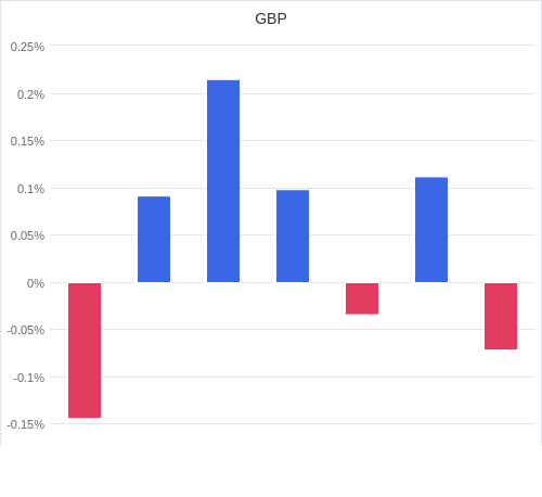 通貨別強弱グラフ GBP