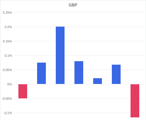 通貨別強弱グラフ GBP