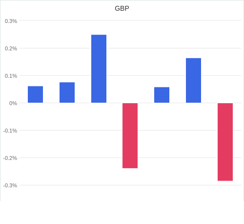 通貨別強弱グラフ GBP