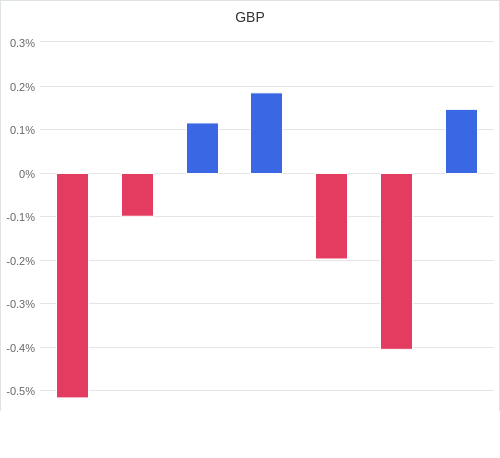 通貨別強弱グラフ GBP