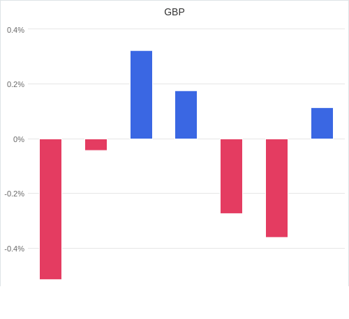 通貨別強弱グラフ GBP