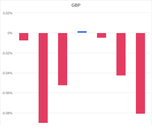 通貨別強弱グラフ GBP