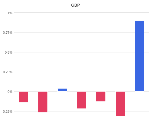 通貨別強弱グラフ GBP