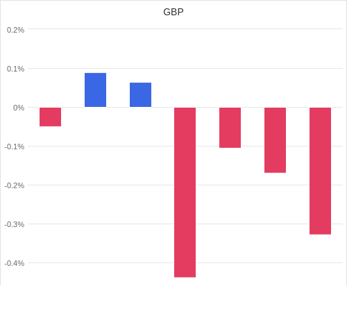 通貨別強弱グラフ GBP