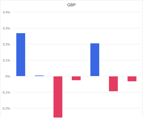 通貨別強弱グラフ GBP