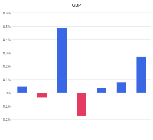 通貨別強弱グラフ GBP