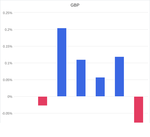 通貨別強弱グラフ GBP