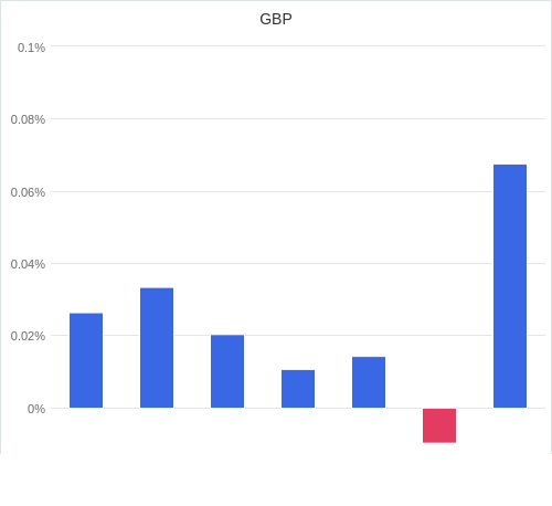 通貨別強弱グラフ GBP