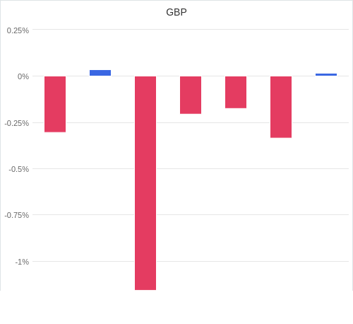 通貨別強弱グラフ GBP