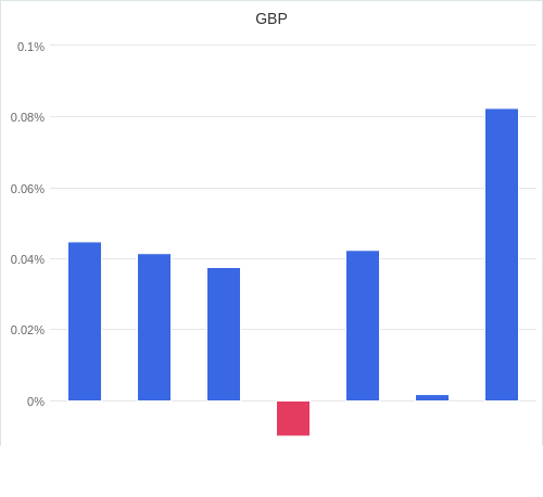 通貨別強弱グラフ GBP