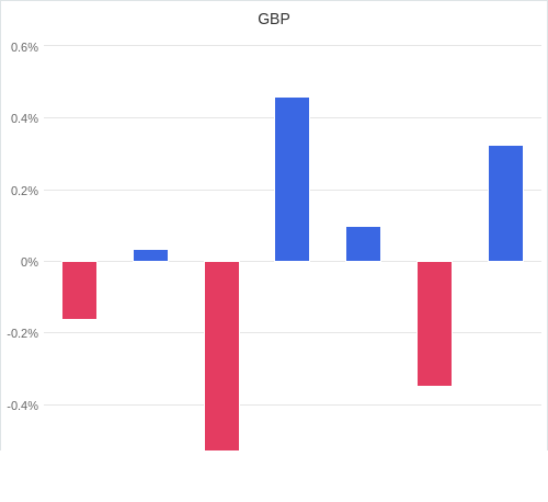 通貨別強弱グラフ GBP