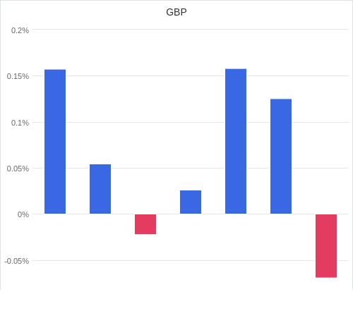 通貨別強弱グラフ GBP