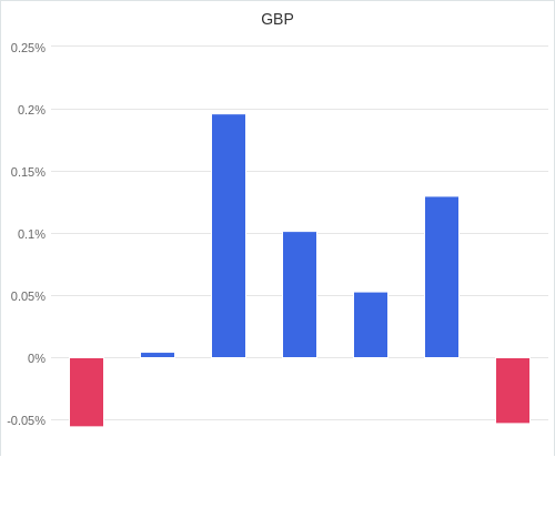 通貨別強弱グラフ GBP