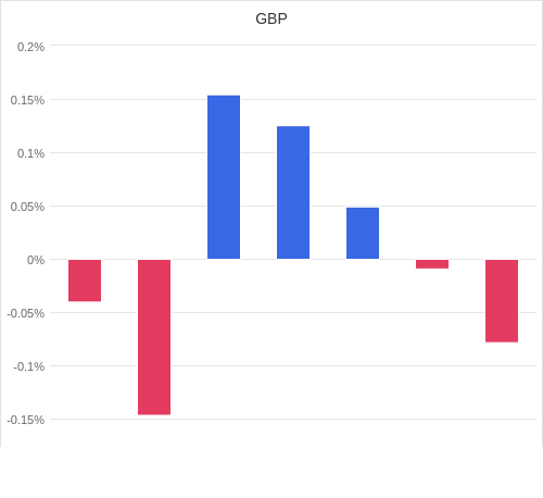 通貨別強弱グラフ GBP