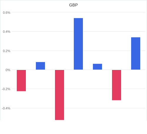 通貨別強弱グラフ GBP