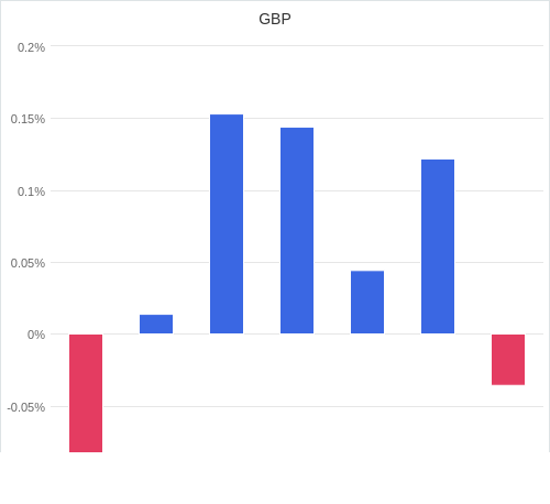 通貨別強弱グラフ GBP