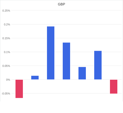 通貨別強弱グラフ GBP