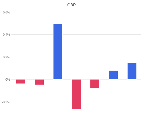 通貨別強弱グラフ GBP