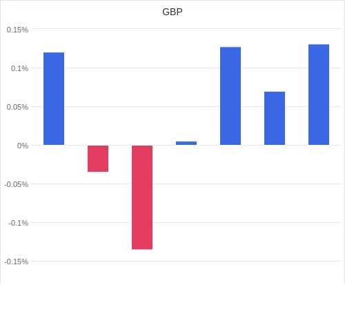 通貨別強弱グラフ GBP