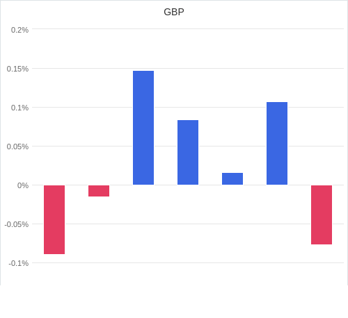 通貨別強弱グラフ GBP