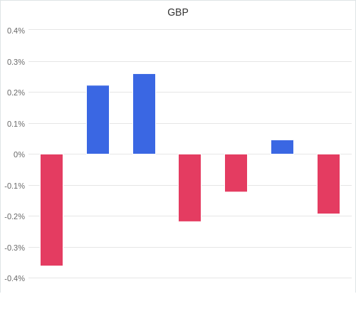 通貨別強弱グラフ GBP