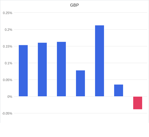 通貨別強弱グラフ GBP