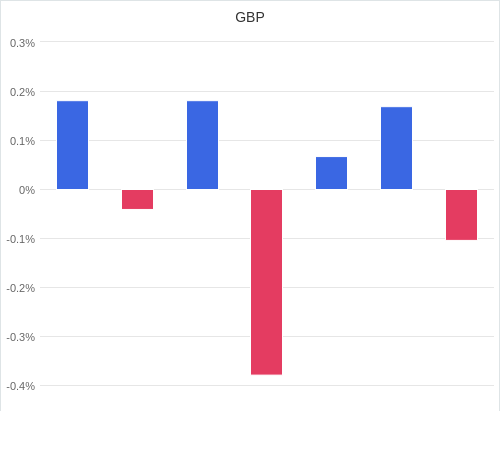 通貨別強弱グラフ GBP