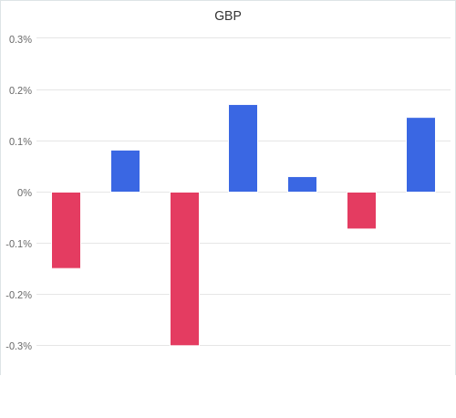 通貨別強弱グラフ GBP