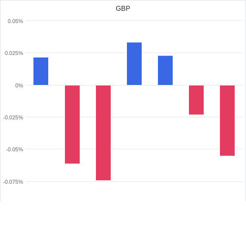 通貨別強弱グラフ GBP