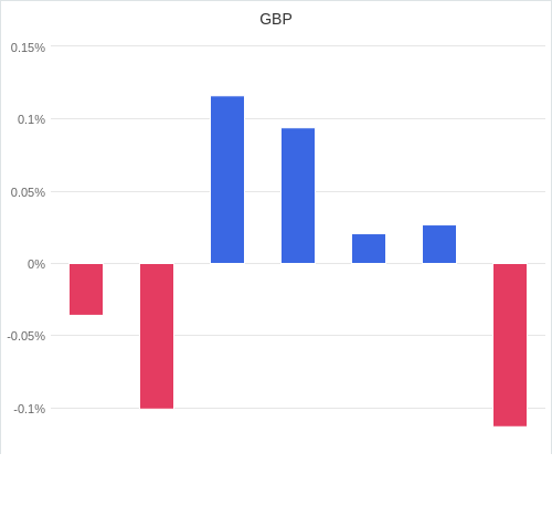 通貨別強弱グラフ GBP