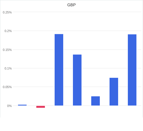 通貨別強弱グラフ GBP