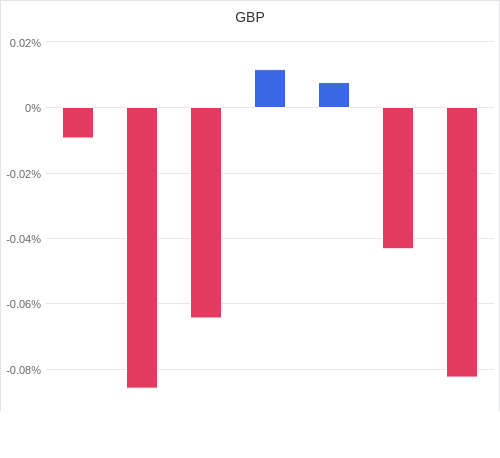 通貨別強弱グラフ GBP