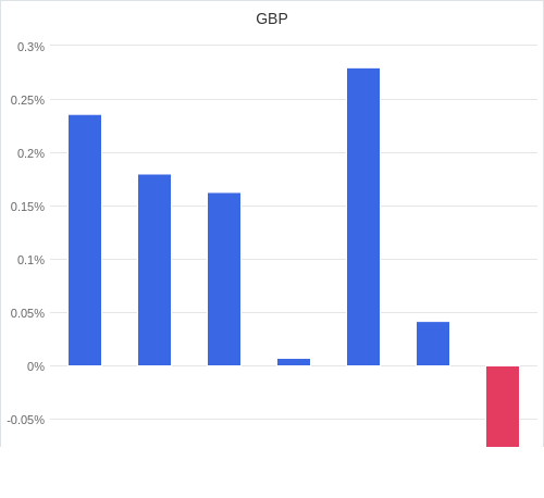 通貨別強弱グラフ GBP