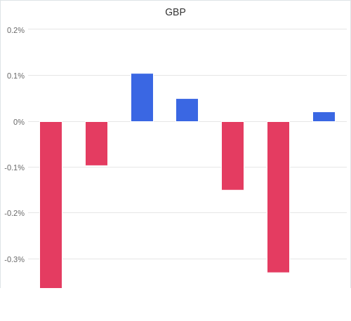 通貨別強弱グラフ GBP